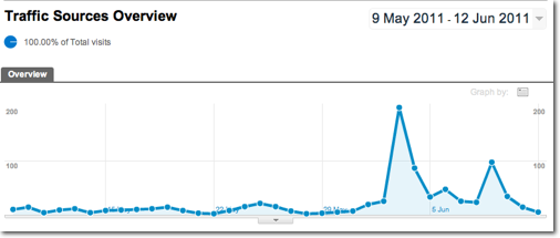 Google Analytics All Traffic Sources report showing traffic spike